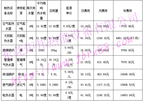 空气能热水器与其他热水器对比表